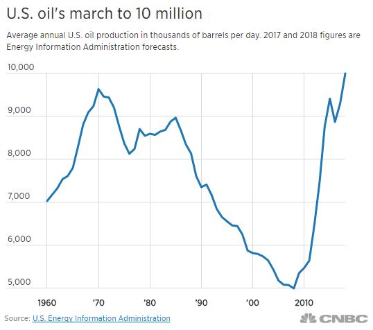 Oil's march to 10 million